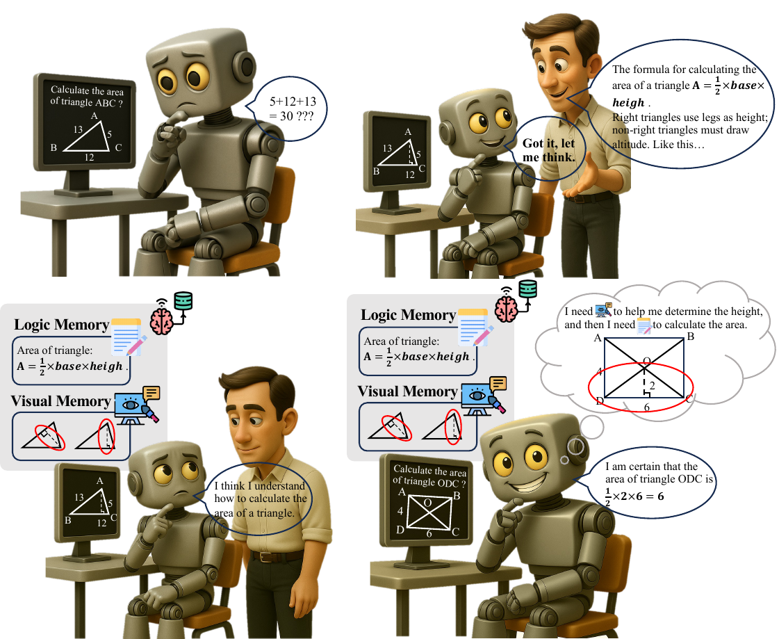 Motivation: Multimodal Semantic Memory Enables Progressive Learning